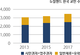 한국 한국 교민 수 차트